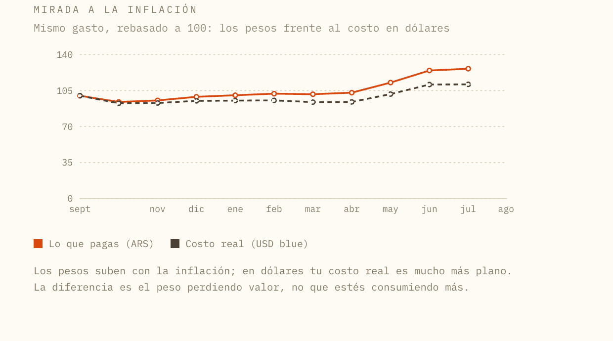 Mirada a la inflación en Factura: el gasto del hogar rebasado a 100, con la línea en pesos y la línea del costo real en dólares