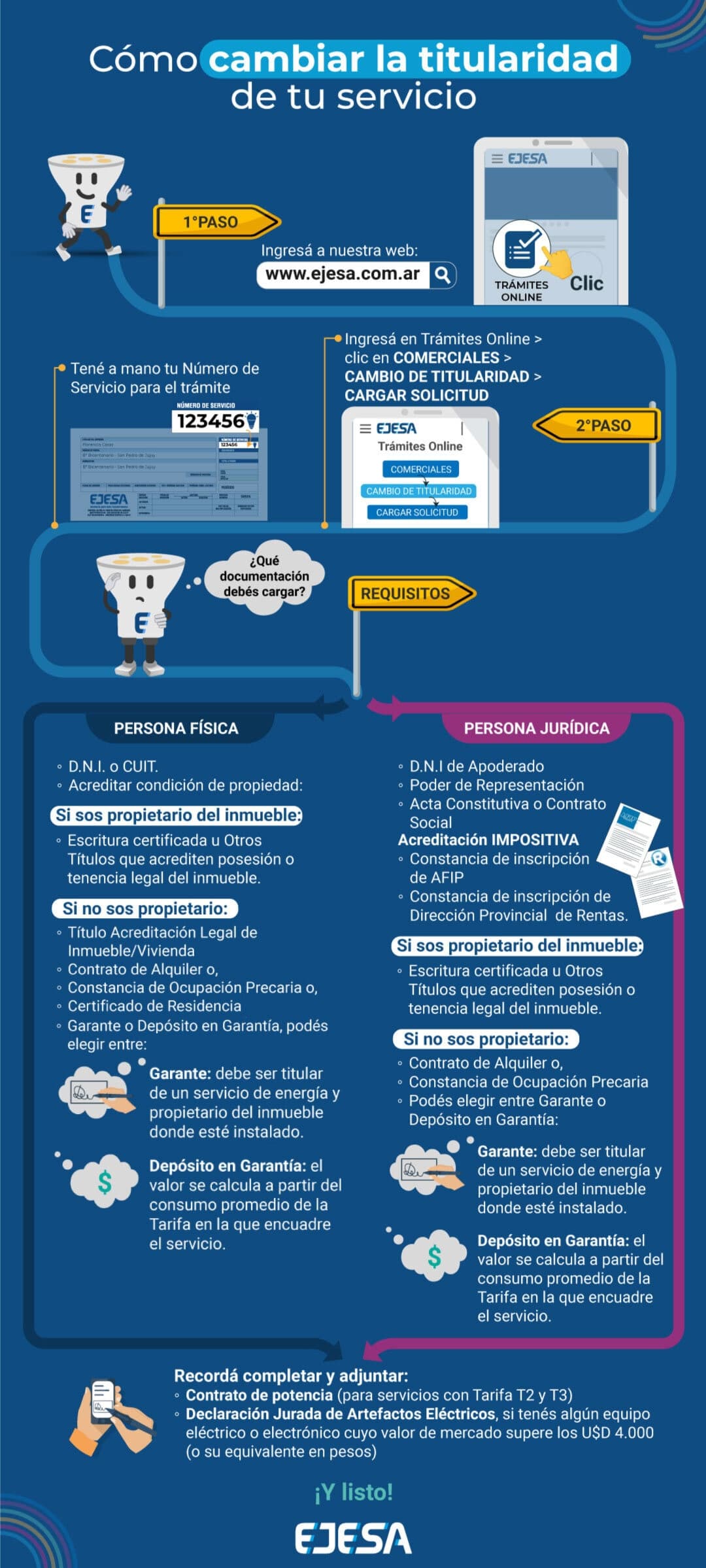 Infografía de EJESA sobre cómo cambiar la titularidad: los pasos en Trámites Online y los requisitos para personas físicas y jurídicas, propietarios y no propietarios.